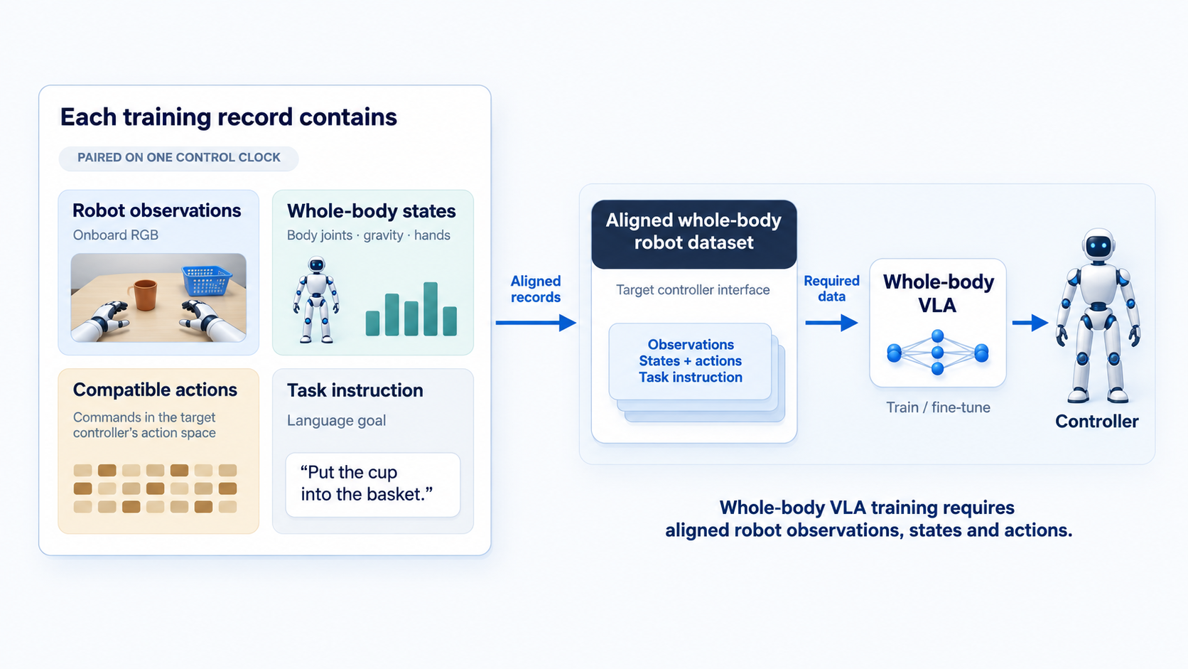 An aligned KODA training record contains robot observations, whole-body states, compatible actions, and task instruction