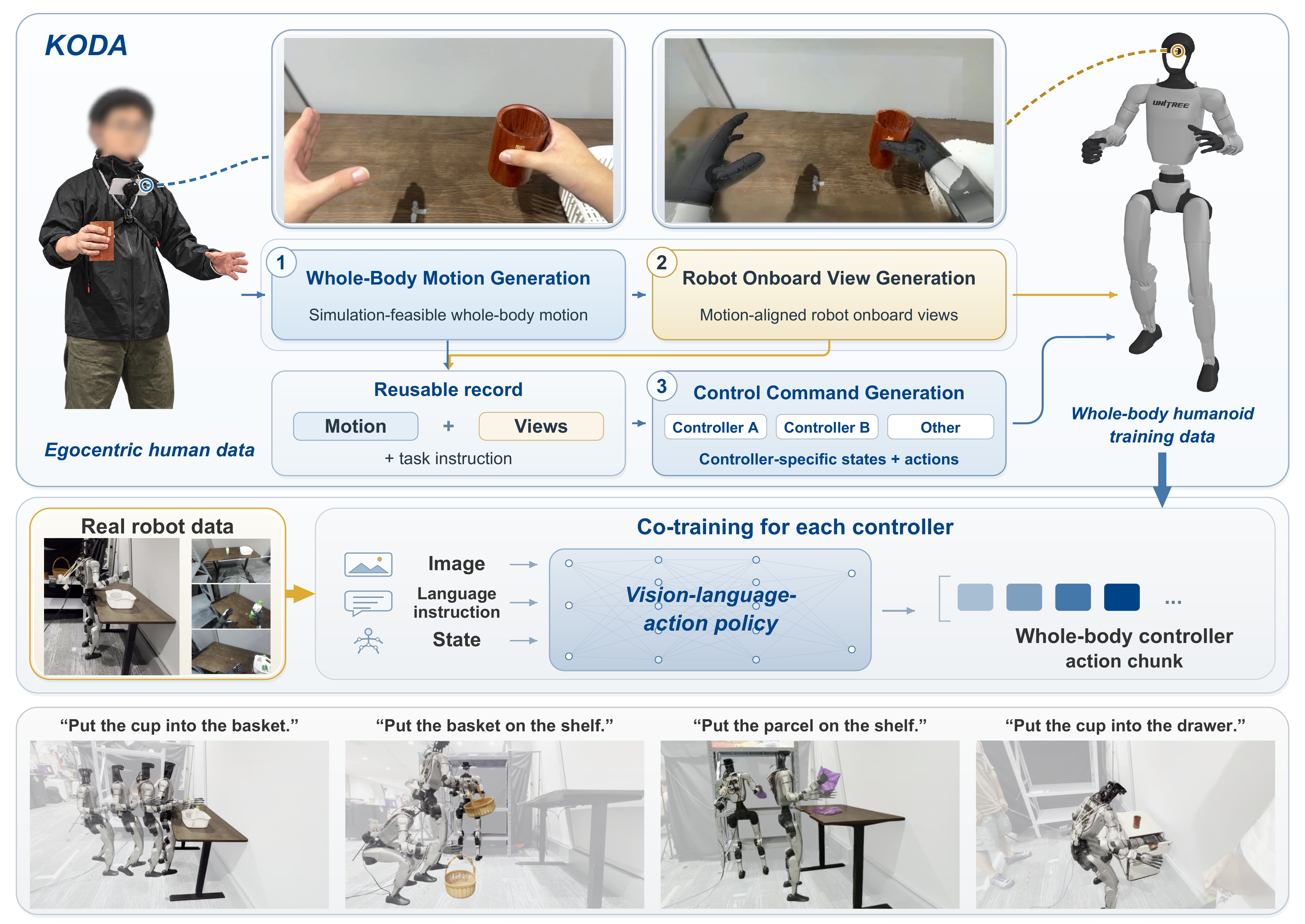 Overview of KODA, from egocentric human data through whole-body motion and robot onboard view generation to controller-specific VLA training data