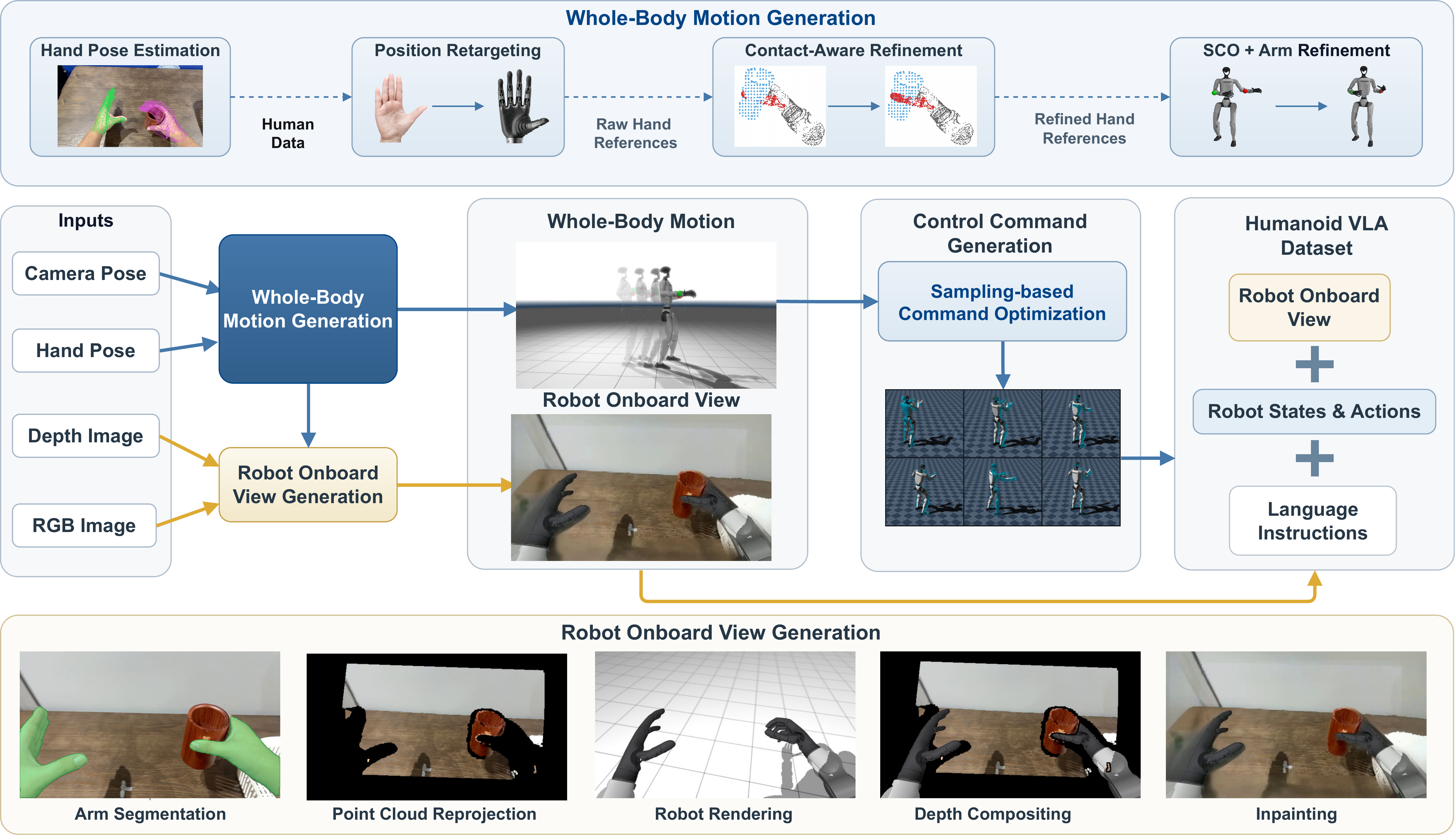 KODA pipeline from human data through whole-body motion, robot onboard view generation, and controller-specific VLA data